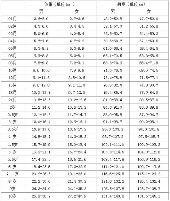 儿童标准身高体重表,如果孩子身材矮小,抓住"猛涨期"加把劲