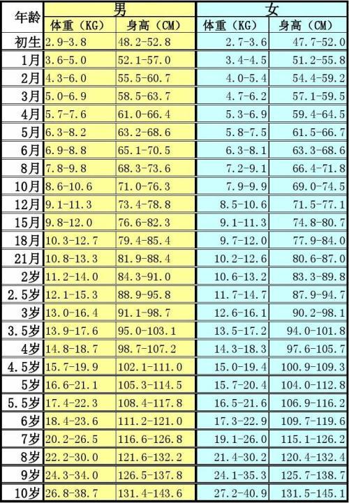 宝宝体重多少才正常？这个标准对照下