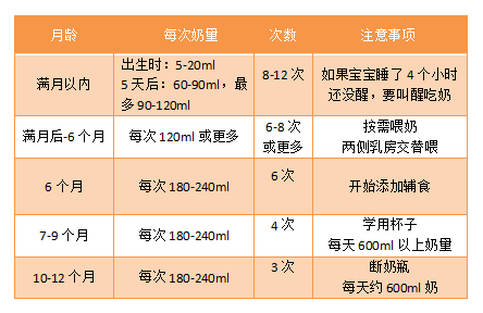 0-12个月宝宝喝奶量标准快来看