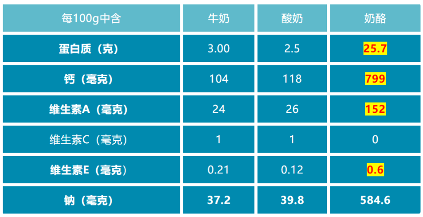 奶酪含钙高吸收好，娃多大可以吃？怎么选？