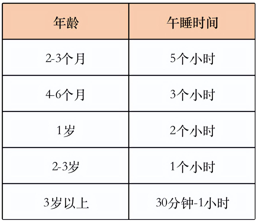 宝宝午睡多久合适？